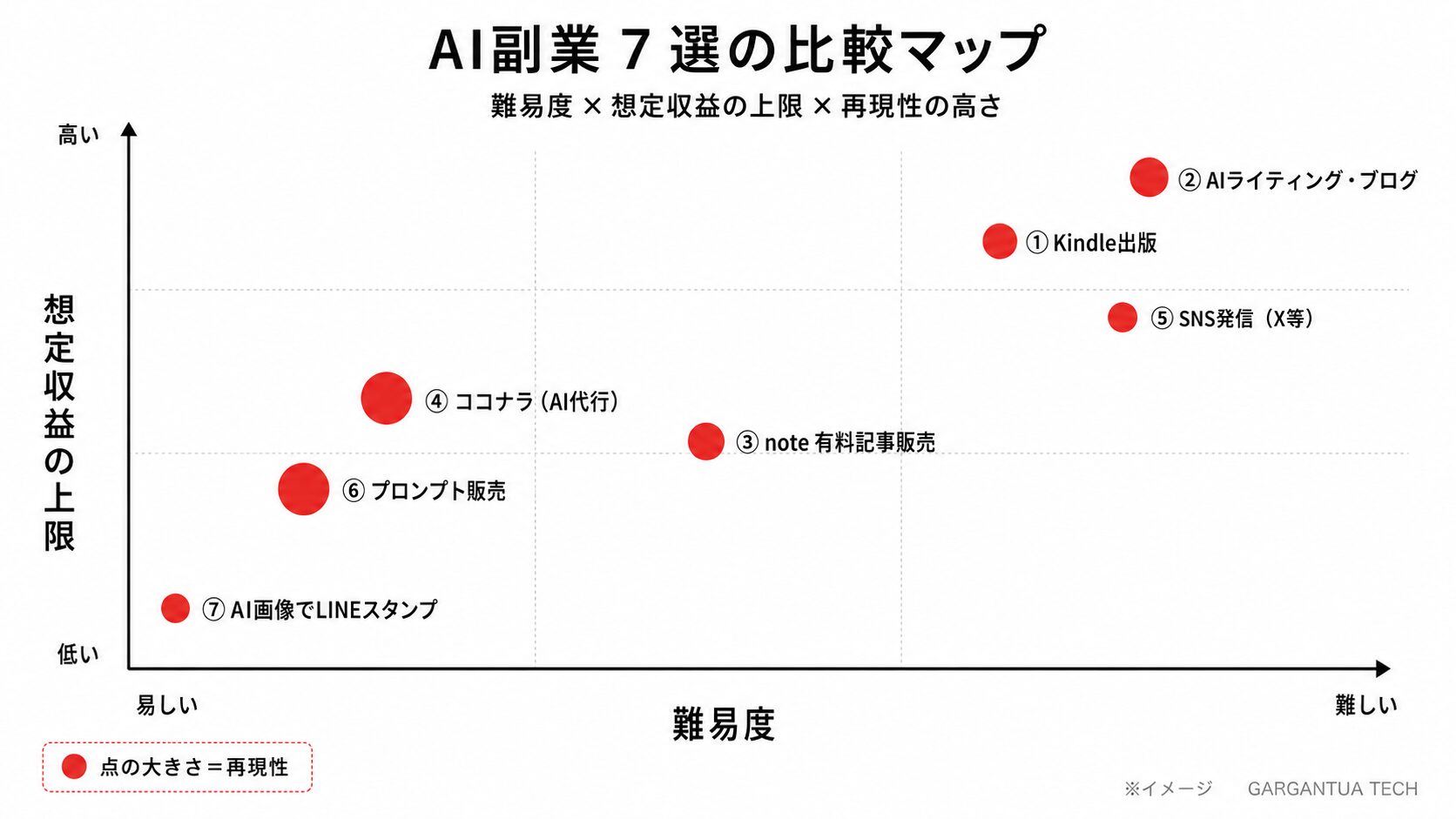 AI副業7種類の比較インフォグラフィック