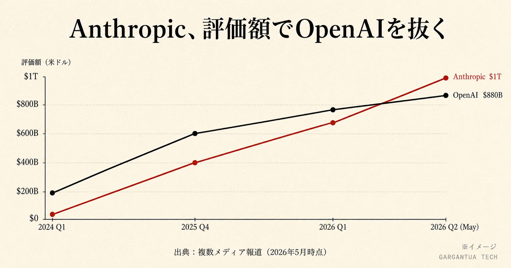 Anthropic 評価額タイムライン — OpenAIを抜く