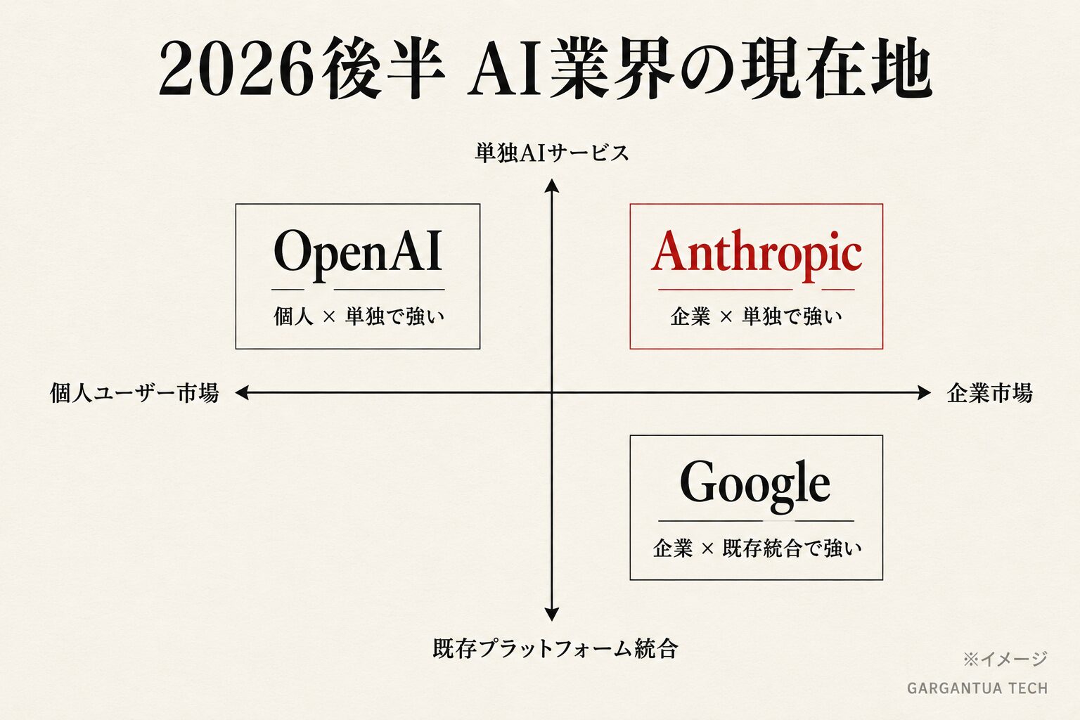 2026後半 AI業界の3社ポジション